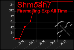 Total Graph of Shmoah7