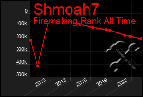 Total Graph of Shmoah7