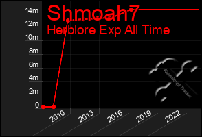 Total Graph of Shmoah7