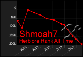 Total Graph of Shmoah7