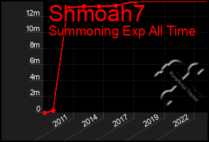 Total Graph of Shmoah7