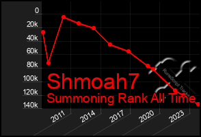 Total Graph of Shmoah7