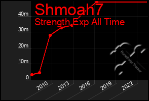 Total Graph of Shmoah7