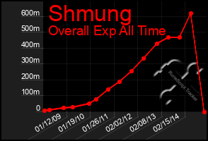 Total Graph of Shmung