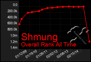 Total Graph of Shmung