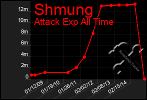 Total Graph of Shmung