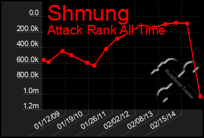 Total Graph of Shmung