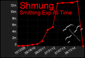 Total Graph of Shmung