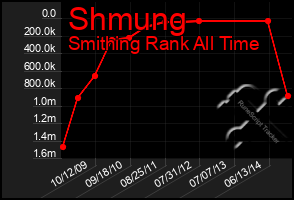 Total Graph of Shmung