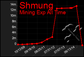 Total Graph of Shmung