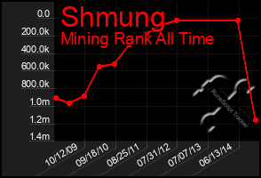 Total Graph of Shmung