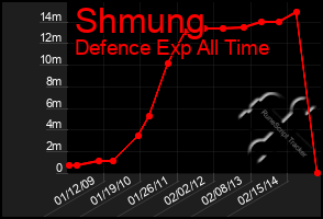 Total Graph of Shmung