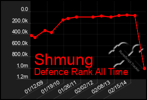 Total Graph of Shmung