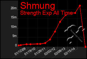 Total Graph of Shmung