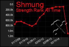 Total Graph of Shmung