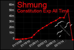 Total Graph of Shmung