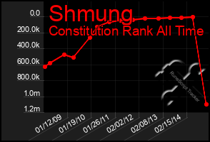 Total Graph of Shmung