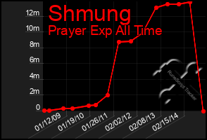 Total Graph of Shmung