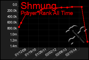 Total Graph of Shmung