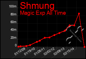 Total Graph of Shmung