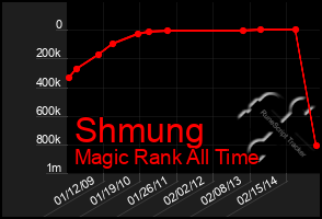 Total Graph of Shmung