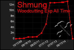 Total Graph of Shmung