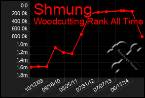 Total Graph of Shmung