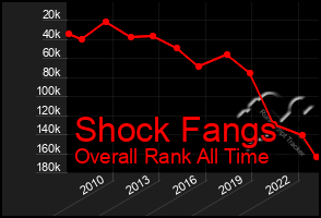 Total Graph of Shock Fangs