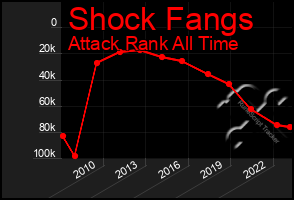 Total Graph of Shock Fangs