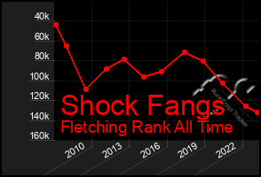 Total Graph of Shock Fangs