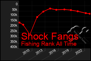 Total Graph of Shock Fangs