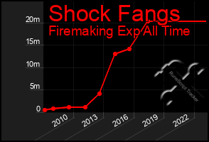 Total Graph of Shock Fangs