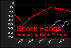 Total Graph of Shock Fangs