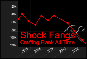 Total Graph of Shock Fangs