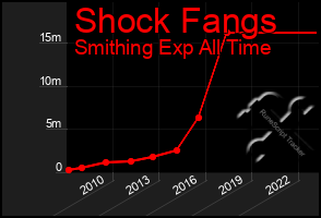 Total Graph of Shock Fangs