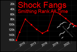 Total Graph of Shock Fangs