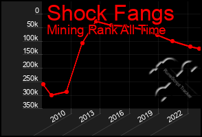 Total Graph of Shock Fangs