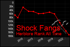 Total Graph of Shock Fangs