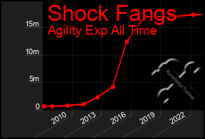 Total Graph of Shock Fangs