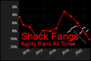 Total Graph of Shock Fangs