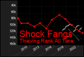 Total Graph of Shock Fangs