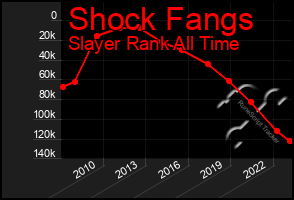 Total Graph of Shock Fangs