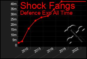 Total Graph of Shock Fangs