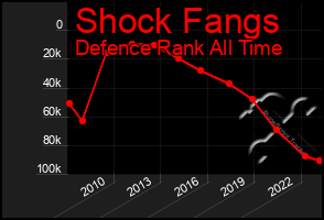 Total Graph of Shock Fangs