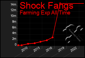 Total Graph of Shock Fangs