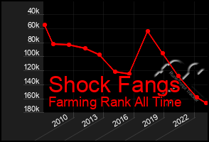 Total Graph of Shock Fangs