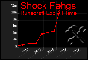 Total Graph of Shock Fangs