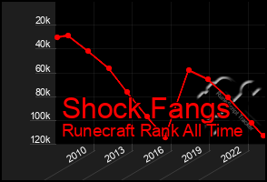 Total Graph of Shock Fangs