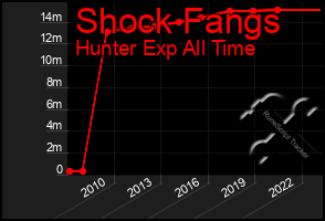 Total Graph of Shock Fangs