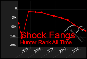 Total Graph of Shock Fangs